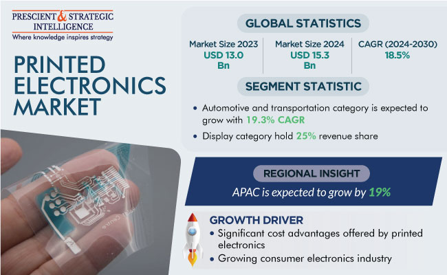 Printed Electronics Market, Global Business Outlook