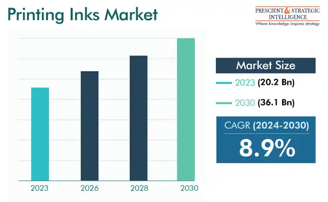 Printing Inks Market Growth and Forecast Report 2030