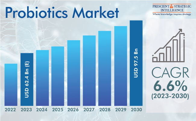Probiotics Market Outlook