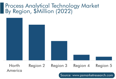 Process Analytical Technology Market by Region
