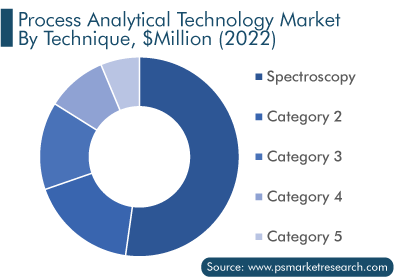 Process Analytical Technology Market by Technique