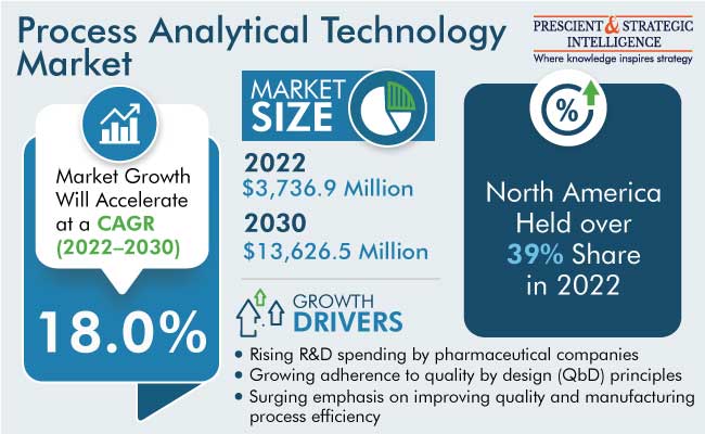 Process Analytical Technology Market Size