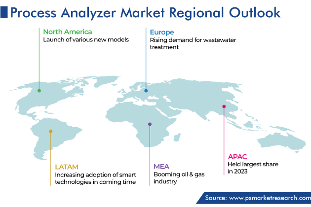Process Analyzer Market Geographical Analysis