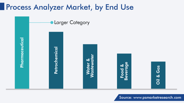 Global Process Analyzer Market by End Use