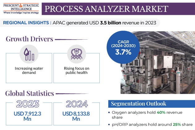 Process Analyzer Market Insights Report 2030