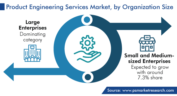 Global Product Engineering Services Market by Organization Size