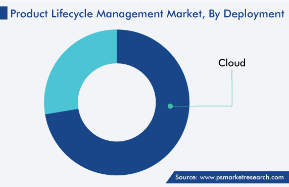 Product Lifecycle Management Market by Deployment Share