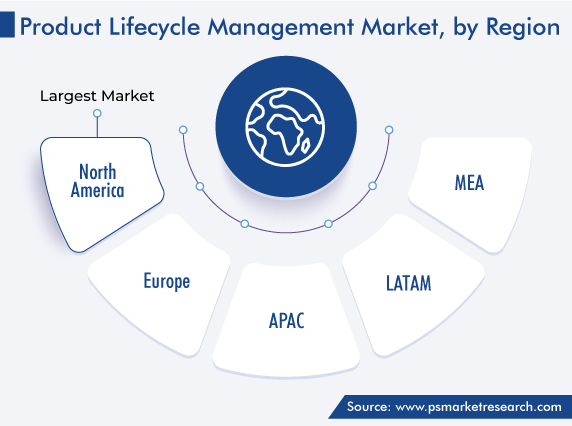 Product Lifecycle Management Market Regional Growth