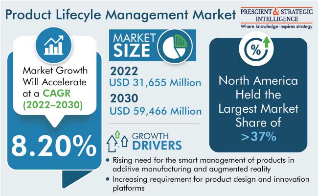 Product Lifecycle Management Market Outlook