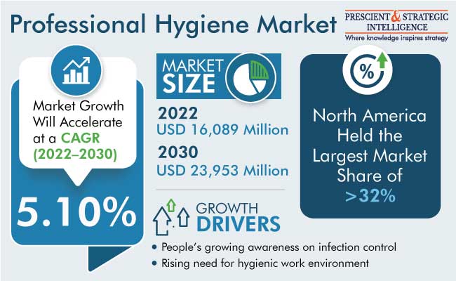 Professional Hygiene Market Size