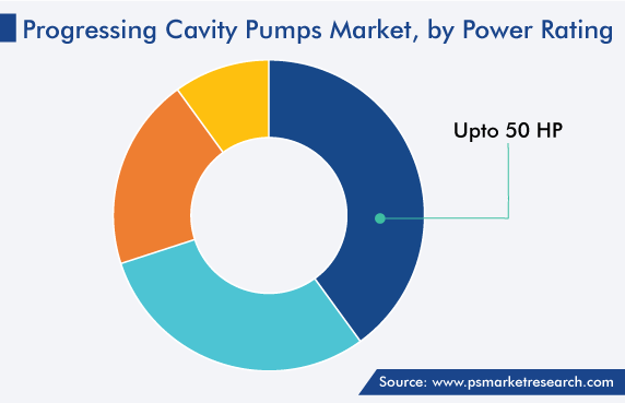 Progressing Cavity Pumps Market, by Power Rating