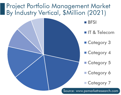 Project Portfolio Management Market, by Industry Vertical