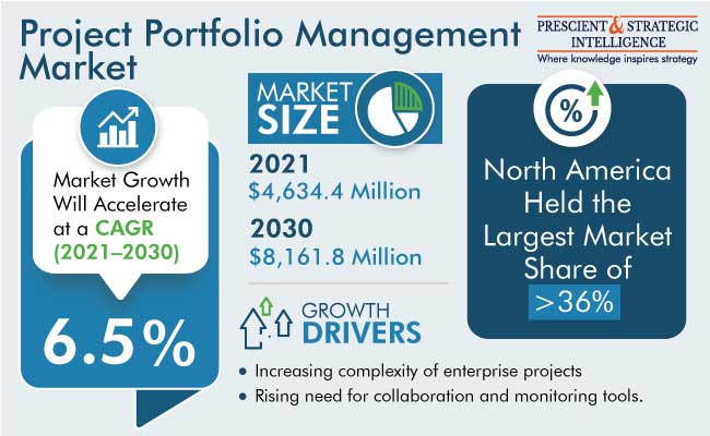 Project Portfolio Management Market Insights