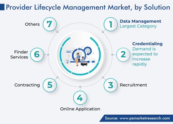 Global Provider Lifecycle Management Market by Solution