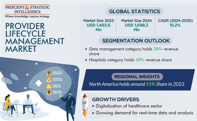 Provider Lifecycle Management Market Insights Report 2030