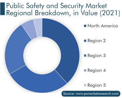 Public Safety and Security Market Regional Breakdown