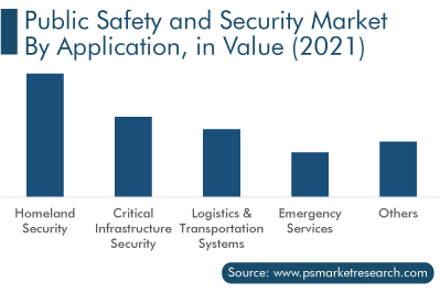 Public Safety and Security Market by Application