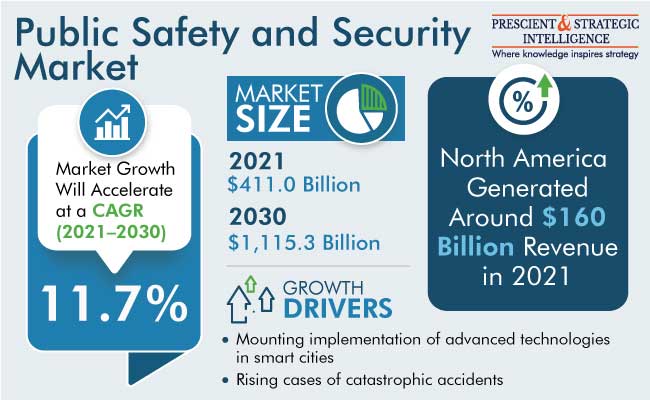 Public Safety and Security Market Growth