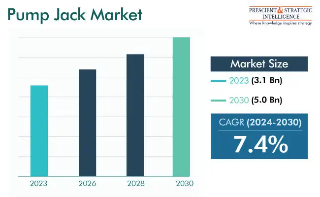 Pump Jack Market Growth Report 2030