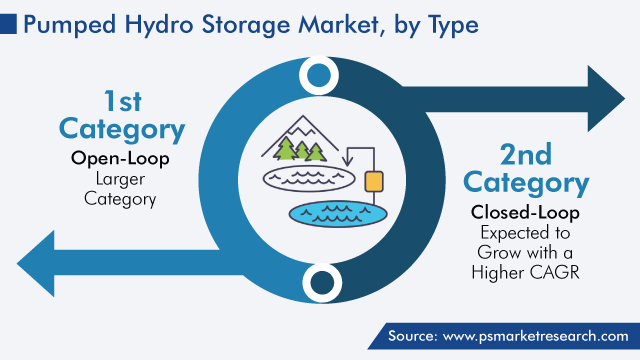 Global Pumped Hydro Storage Market, by Type