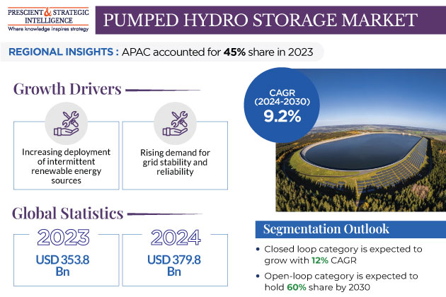 Pumped Hydro Storage Market Insights Report