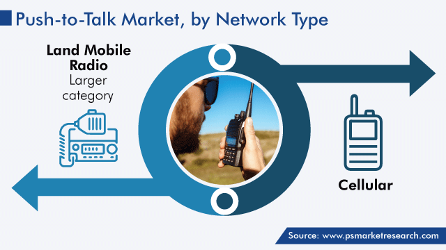 Global Push-to-Talk Market by Network Type