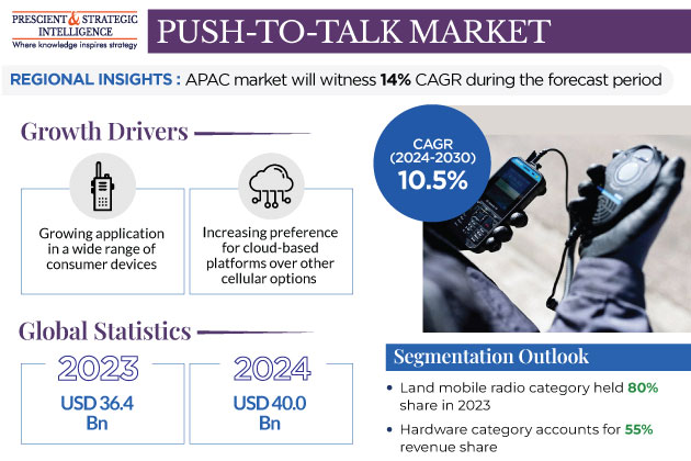 Push to Talk Market Size, Growth & Forecast Report, 2030