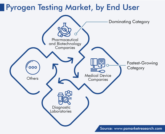 Global Pyrogen Testing Market by End User