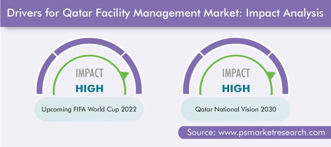 Qatar Facility Management Market Drivers