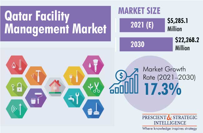 Facility Management Market in Qatar