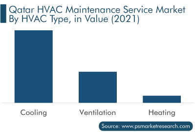 Qatar HVAC Maintenance Service Market Analysis by HVAC Type