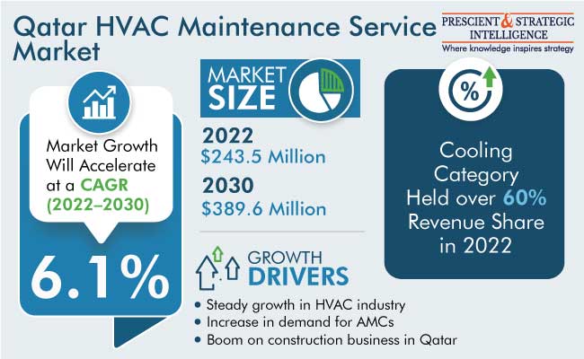 Qatar HVAC Maintenance Service Market Outlook