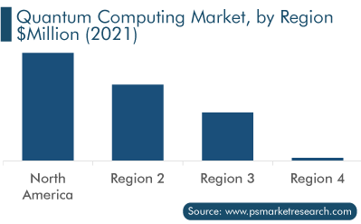 Quantum Computing Market, by Region