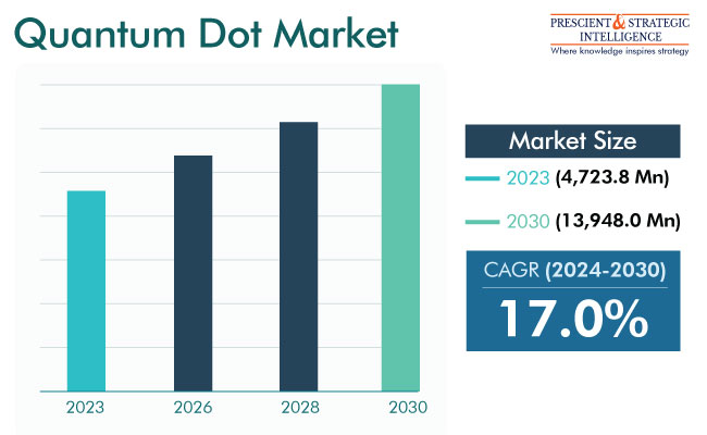 Quantum Dots Market Global Snapshot