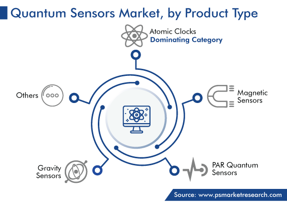 Global Quantum Sensors Market by Product Type