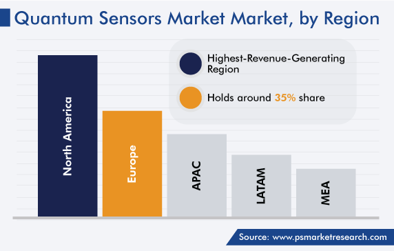 Quantum Sensors Market Regional Analysis