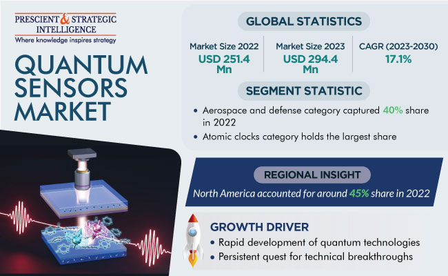 Quantum Sensors Market Revenue