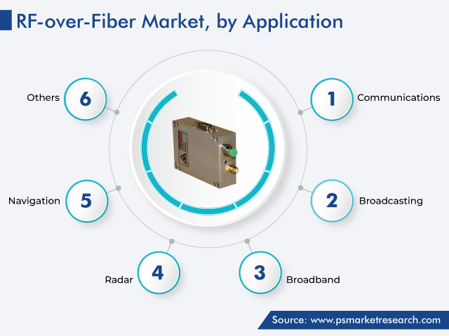 RF Over Fiber Market Segmentation Analysis