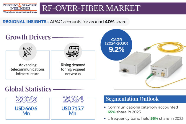 RF-over-Fiber Market Growth Insights