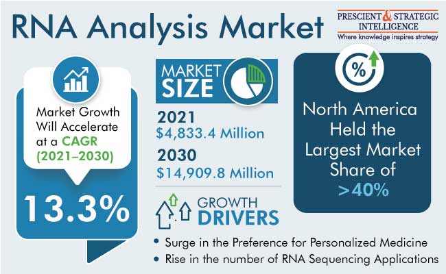 RNA Analysis Market Research Report