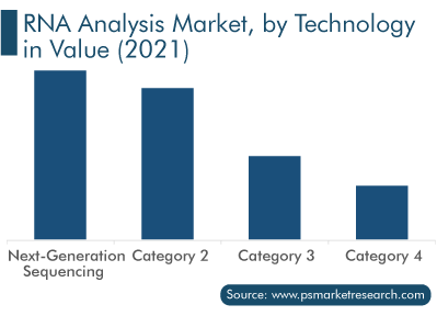 RNA Analysis Market, by Technology