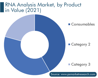 RNA Analysis Market, by Product