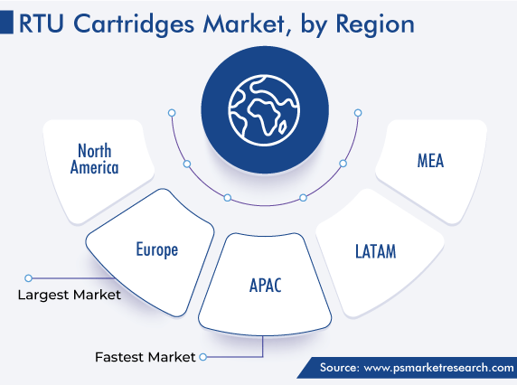 RTU Cartridges Market, by Regional Analysis