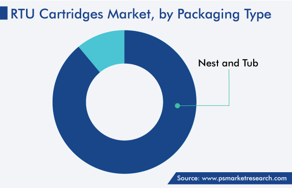 Global RTU Cartridges Market, by Packaging Type