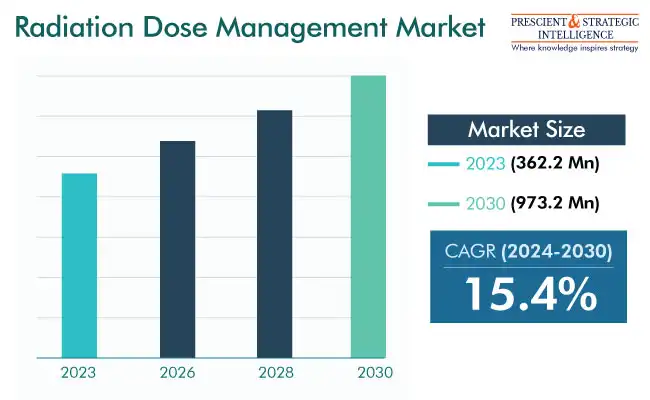 Radiation Dose Management Market Growth Insights, 2030