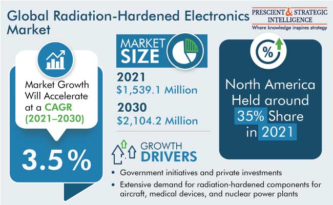 Radiation Hardened Electronics Market Revenue Share