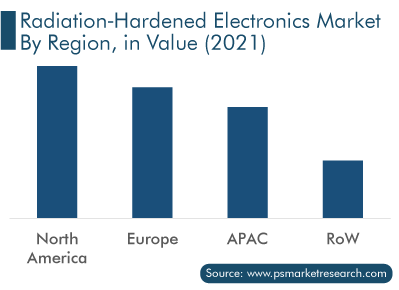 Radiation Hardened Electronics Market by Region