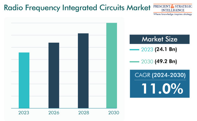 Radio Frequency Integrated Circuits (RFIC) Market Size, Share and Growth Forecasts, 2030