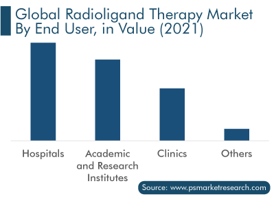 Radioligand Therapy Market, by End User