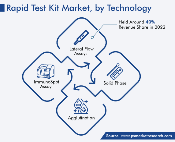 Rapid Test Kit Market, by Technology